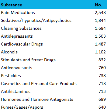 2018 most common exposures adults