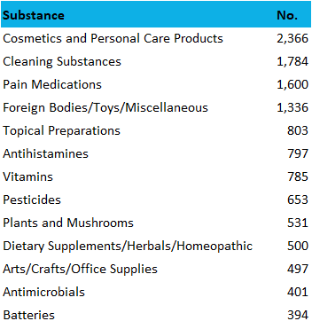 2018 most common exposures children