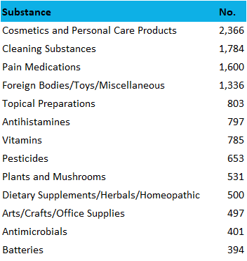 2018 most common exposures children