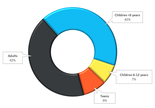 2018 exposures by age