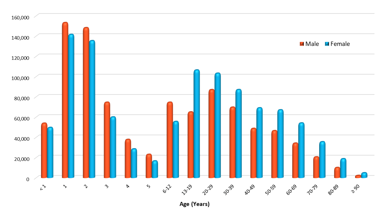 2018 number of poisonings by age and gender