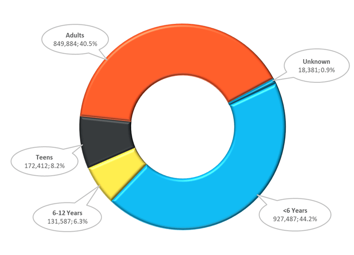 2018 age distribution of poison exposures