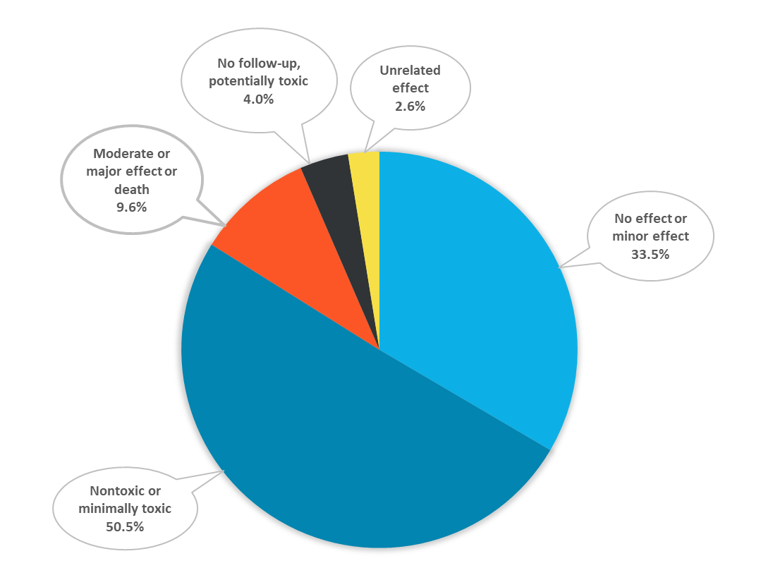 2018 medical outcome of poisonings