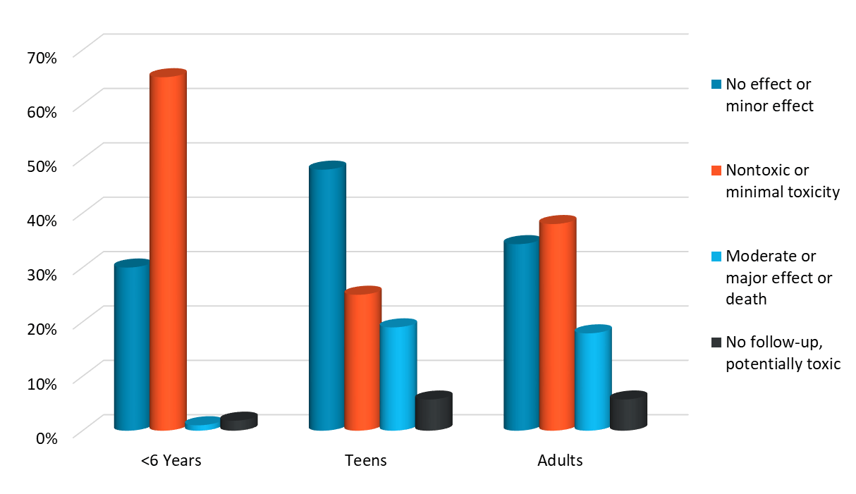 2018 outcome of poisonings by age group
