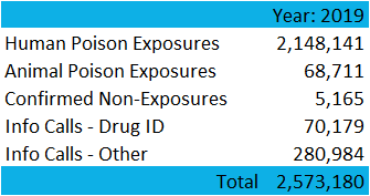 2019 poison control call type