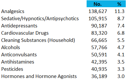 top 10 poison exposures in adults