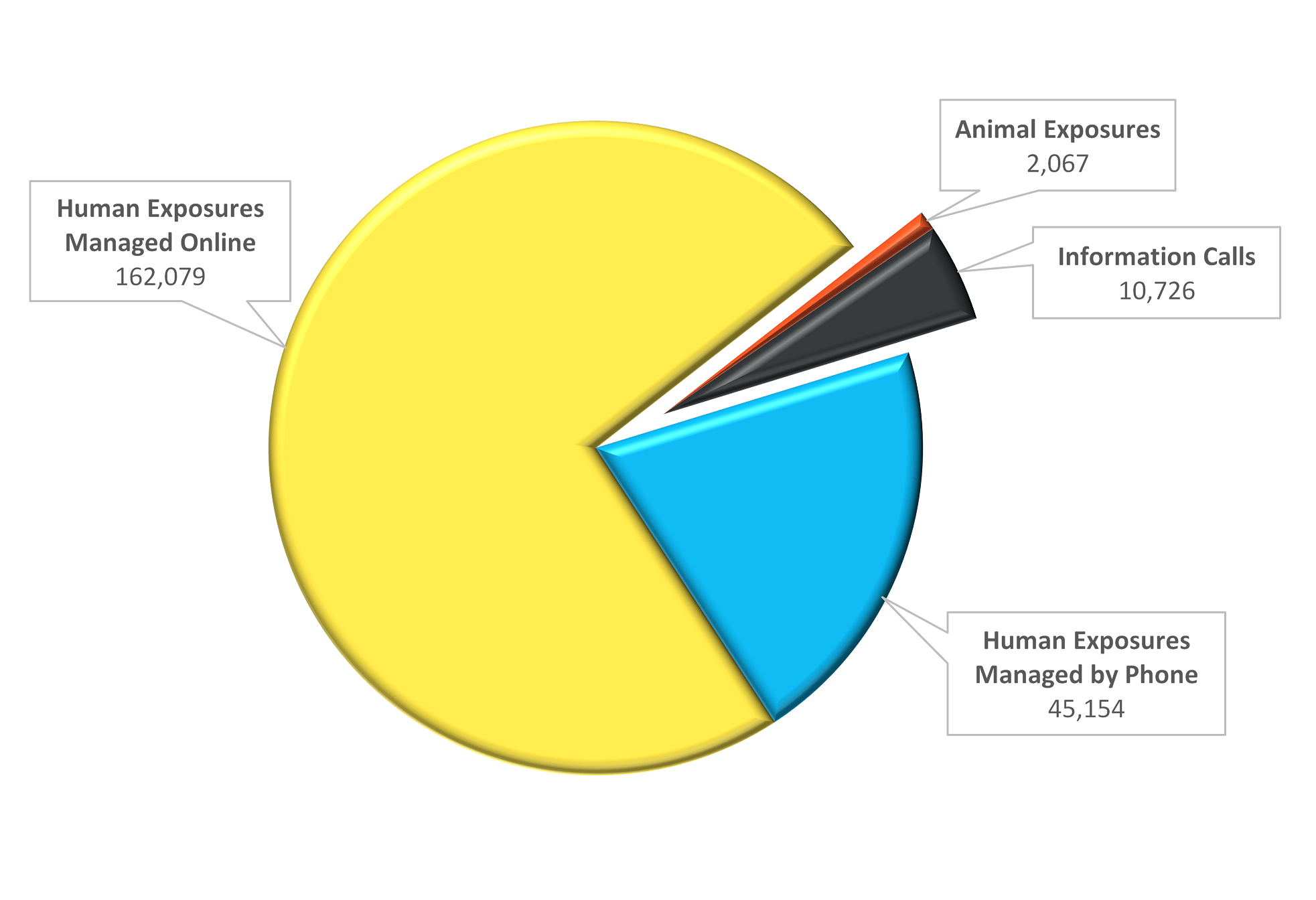 2019 DC poison center consultations