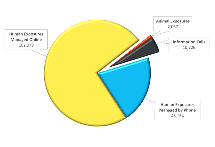 2019 DC poison center consultations