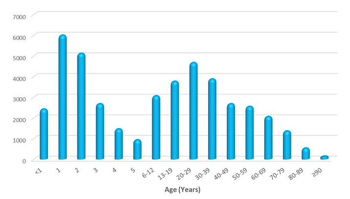 2019 poisoning exposures by age