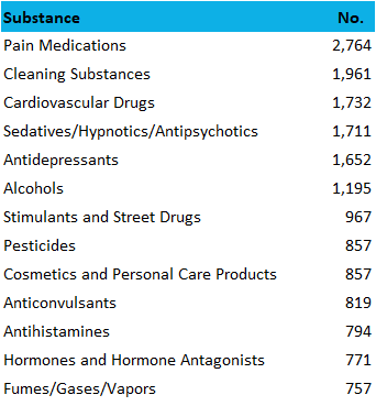 2019 most common adult poison exposures