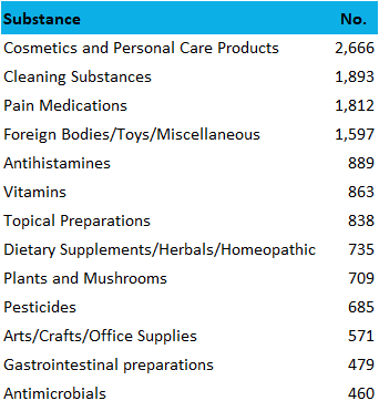 2019 most common child poison exposures