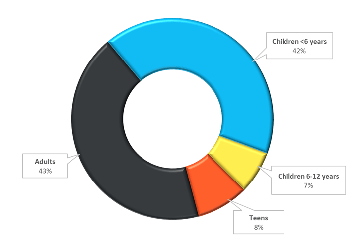 2019 washington dc poisonings by age group