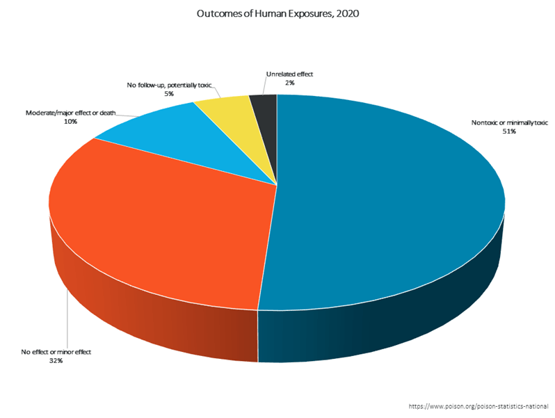 Outcomes of Human Exposures, 2020