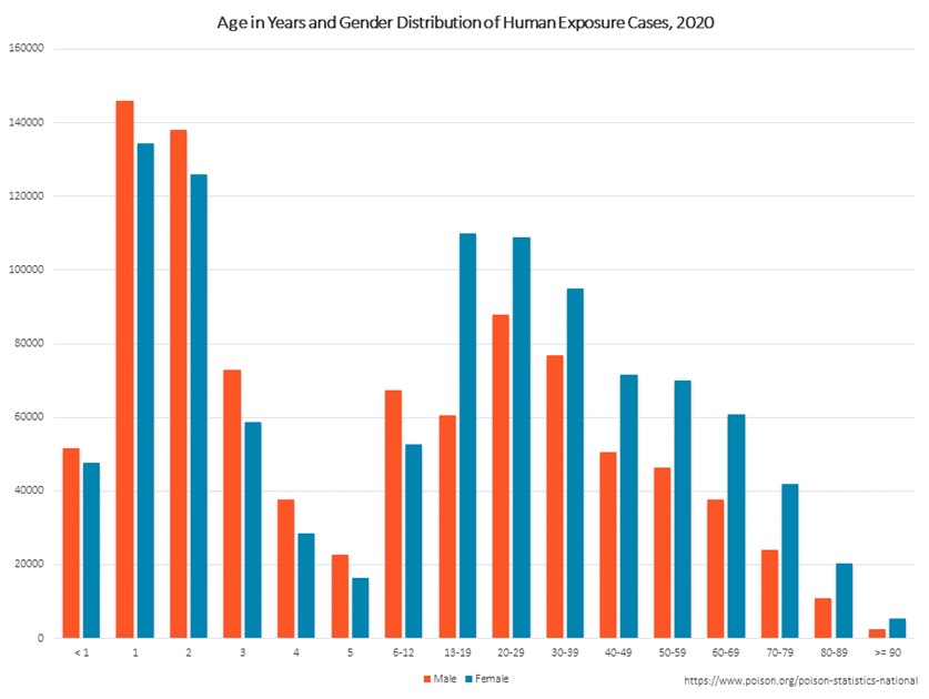 Age in Years and Gender Distribution of Human Exposure Cases, 2020