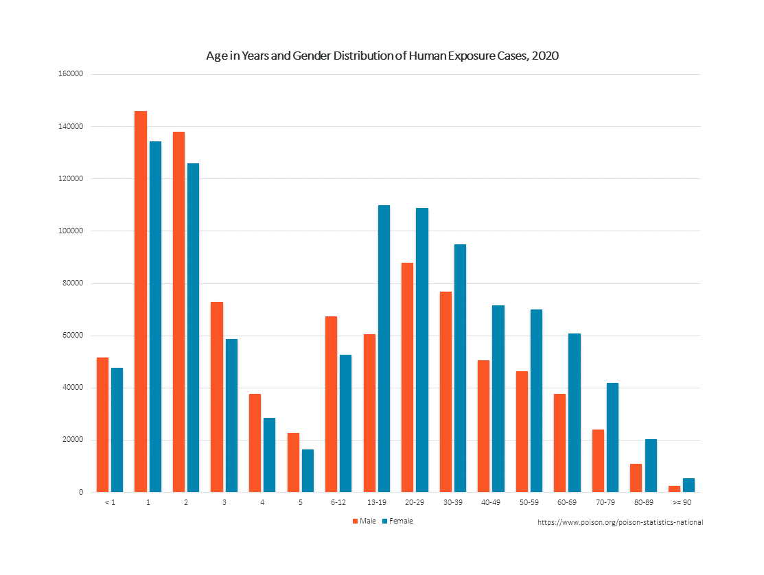 Age in Years and Gender Distribution of Human Exposure Cases, 2020