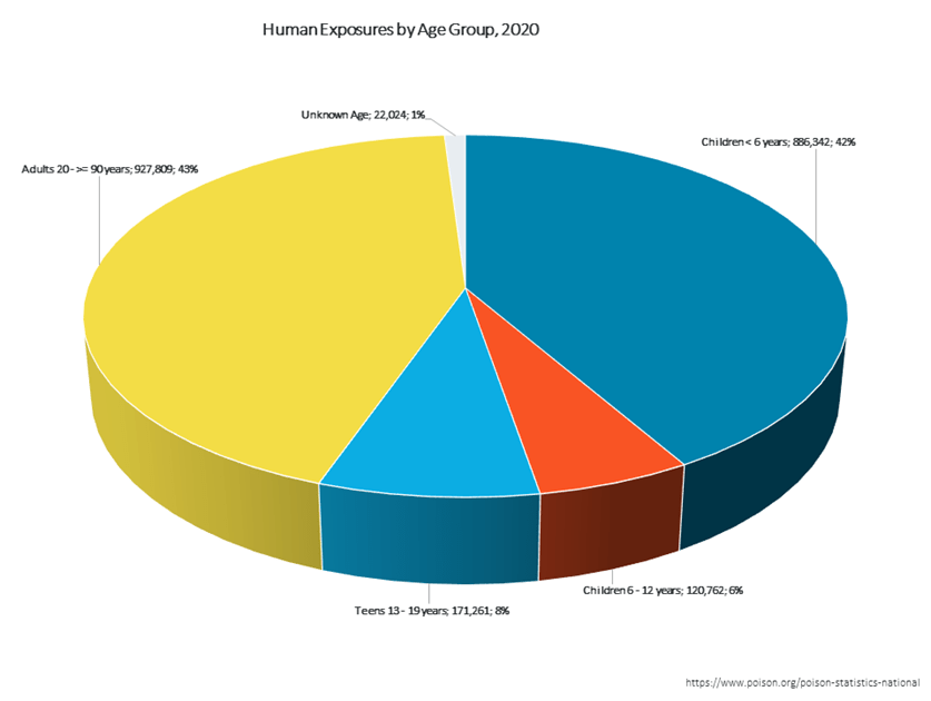 Human Exposures by Age Group, 2020 