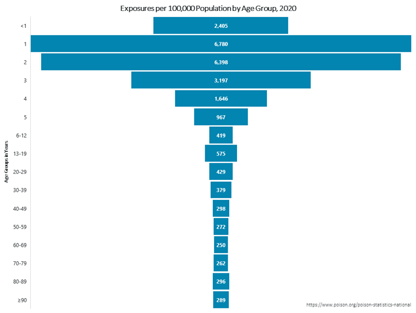 Exposures per 100,000 Population by Age Group, 2020