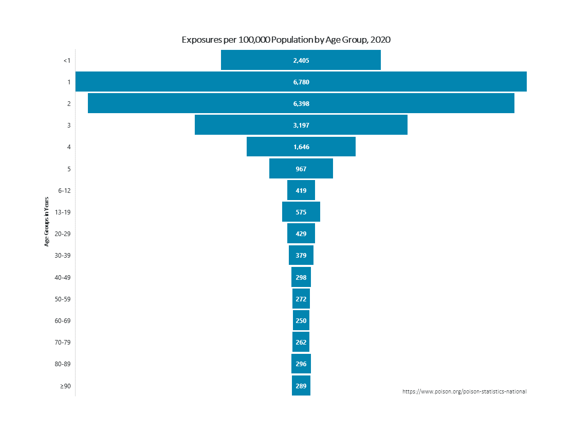 Exposures per 100,000 Population by Age Group, 2020