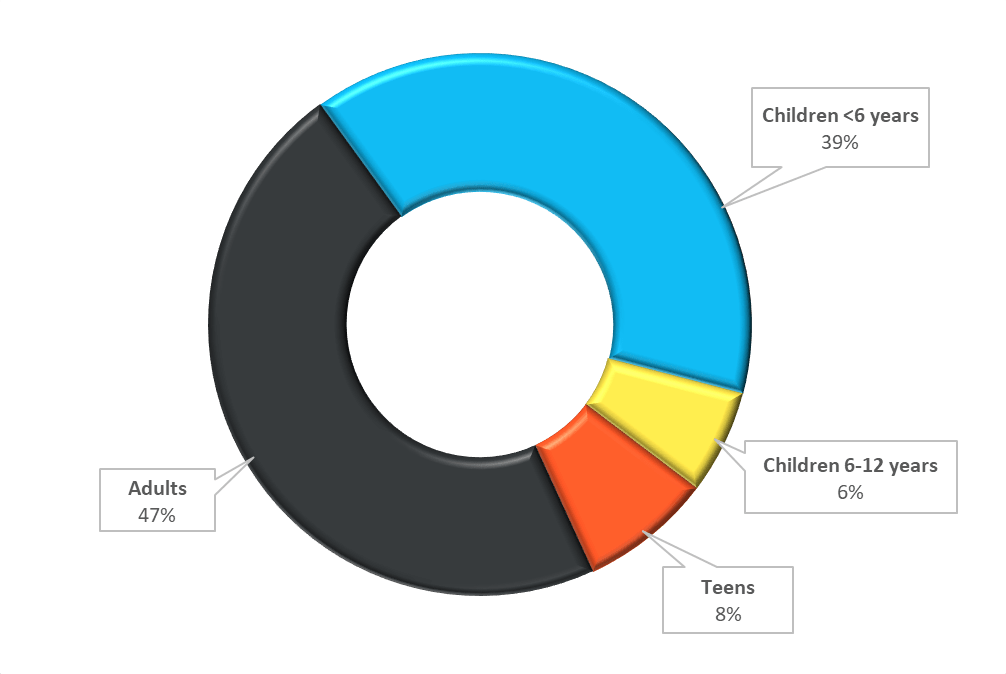 poison exposures by age group 2020 DC