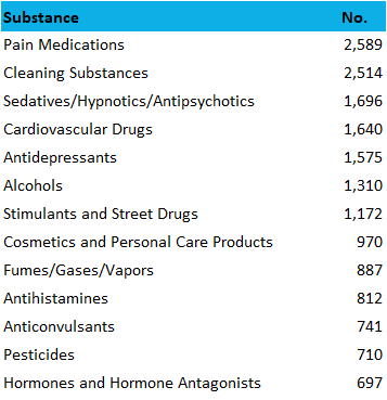 most common poisonings in adults 2020 DC