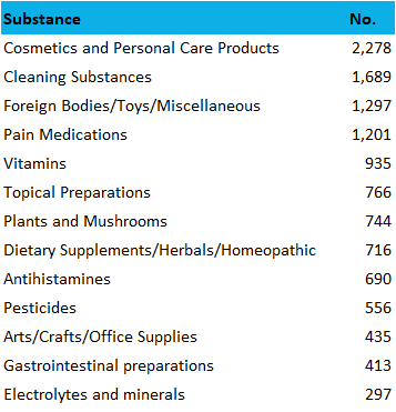 most common poisonings in children 2020 DC