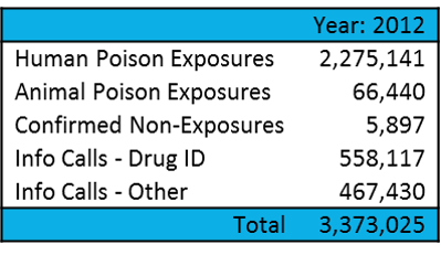 poison control call type 2012