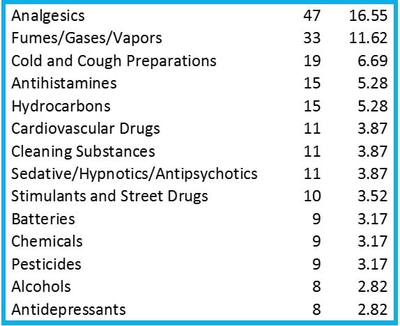 pediatric poison fatalities by substance