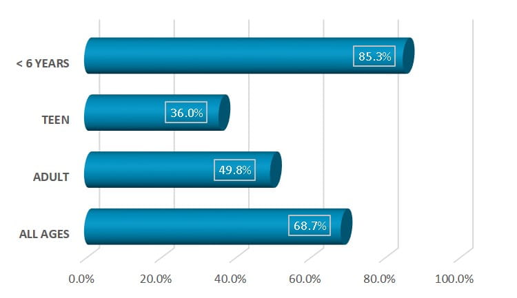 2013 incidence by pop and age
