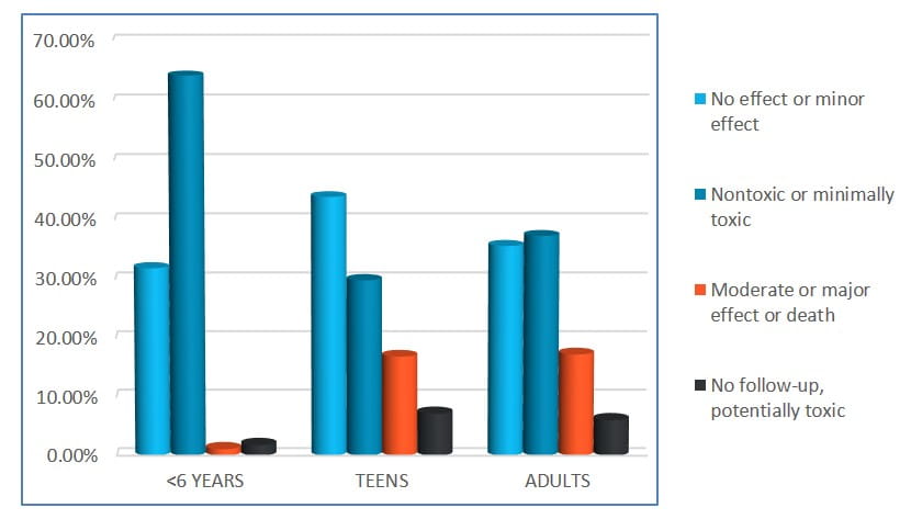 2013 incidence by pop and age