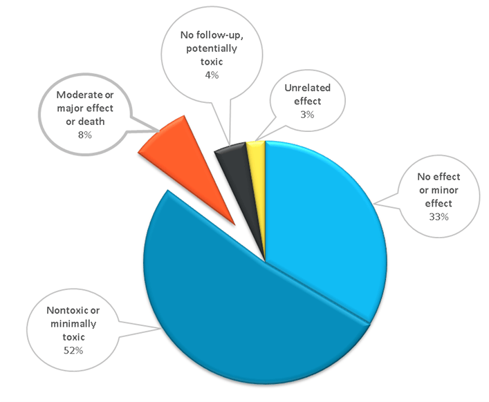 2013 medical outcome