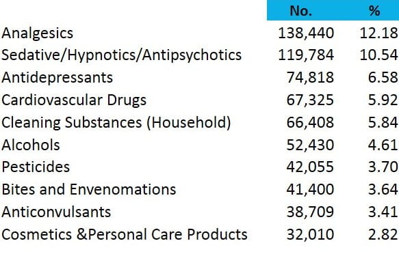 2013 peds cases by substance