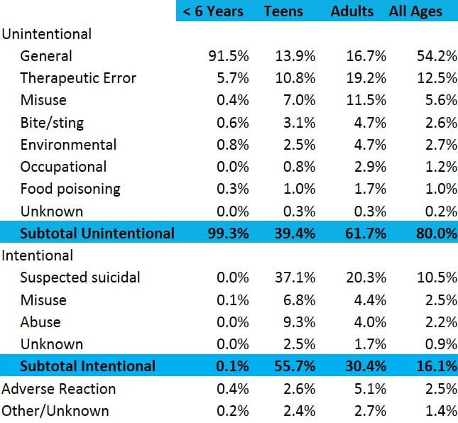 2013 reason by age