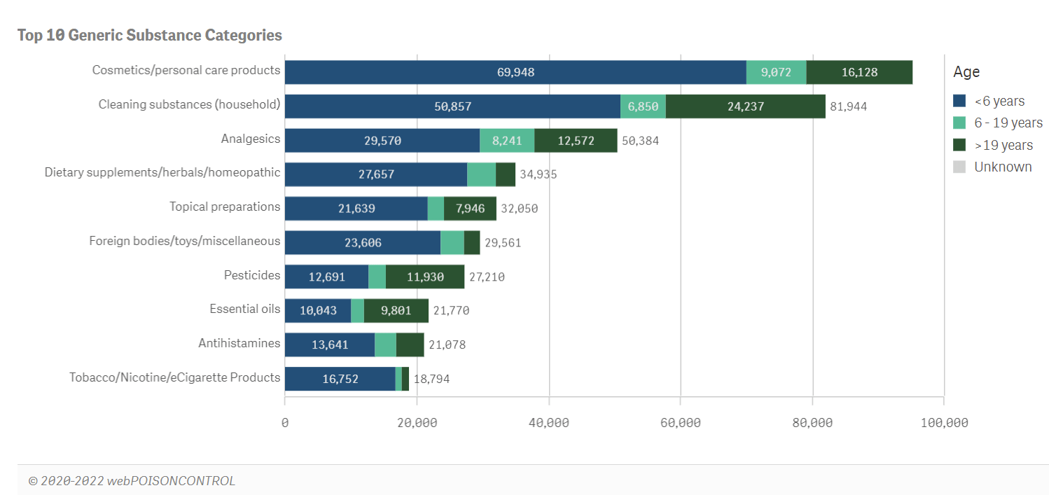 graph showing top ten exposure substance categories