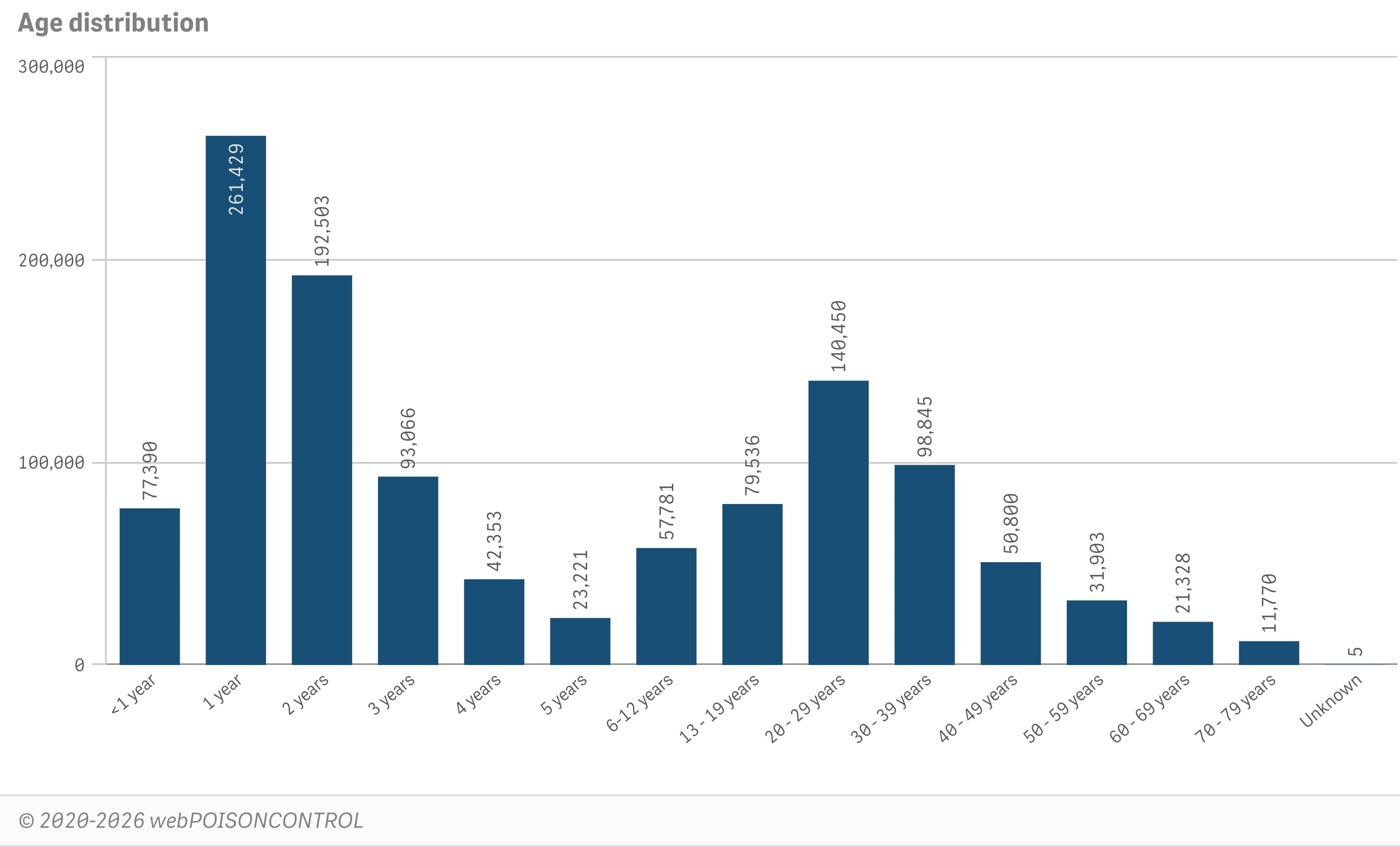 Age distribution