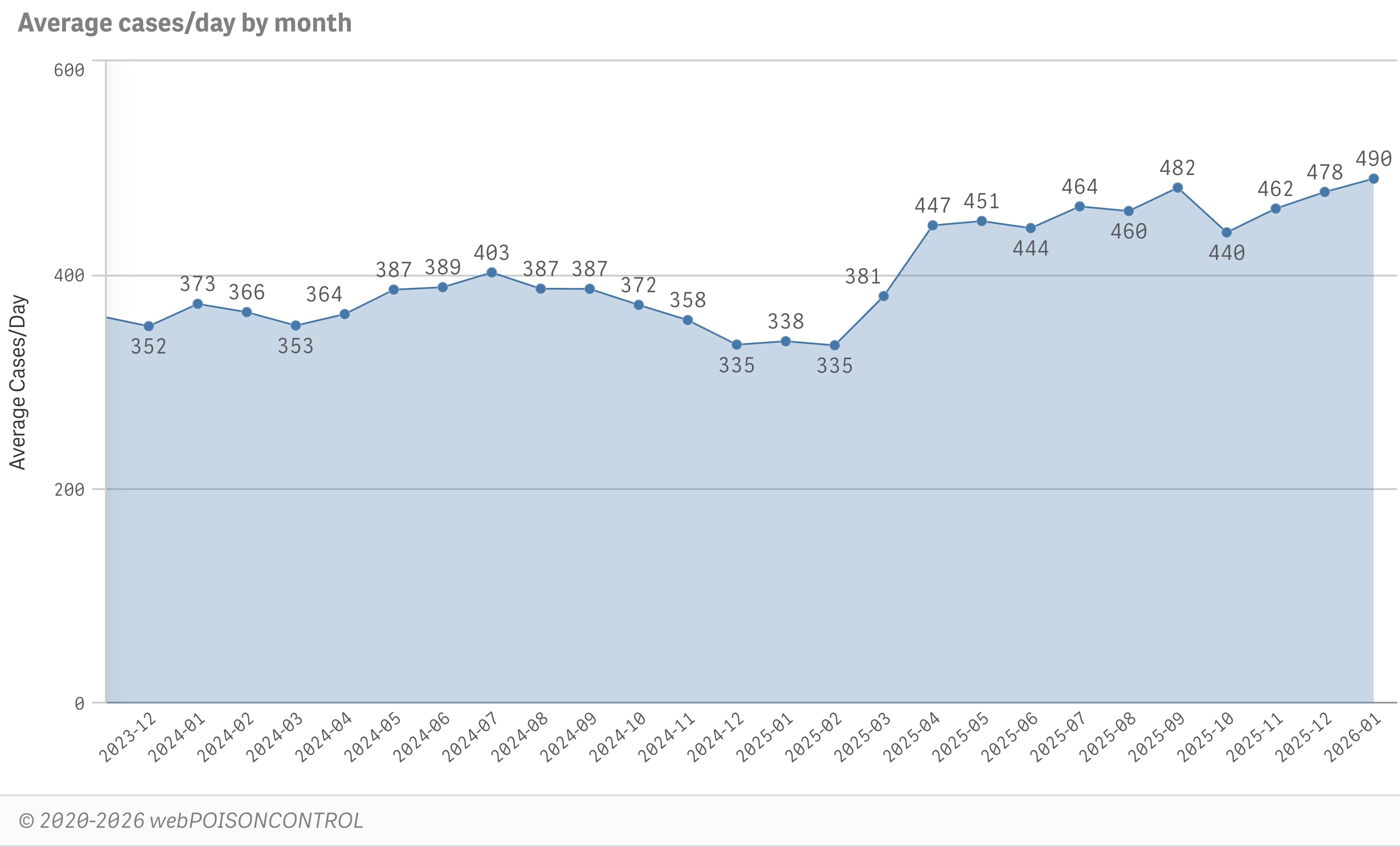 Average cases/day by month