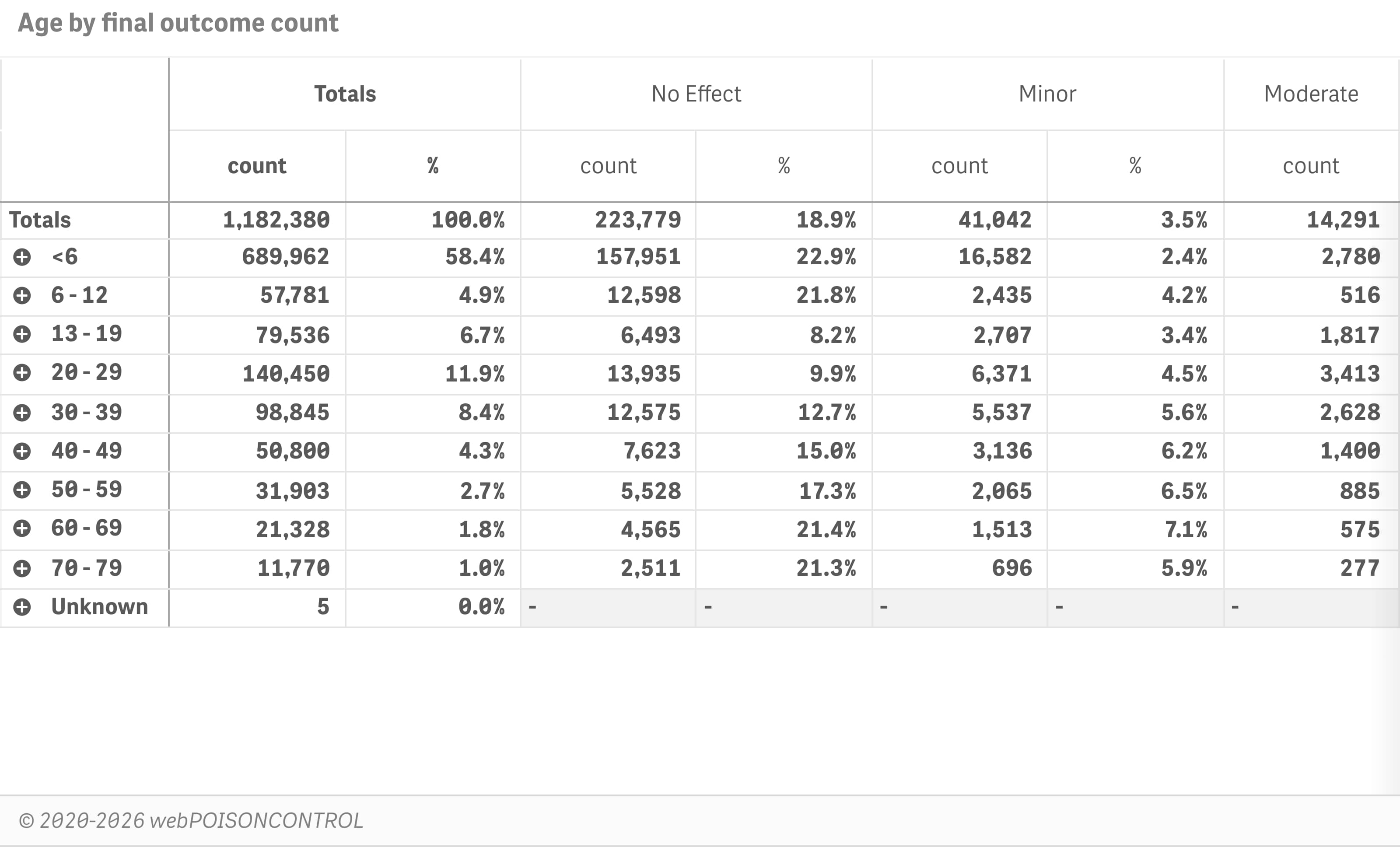 Final outcome by age