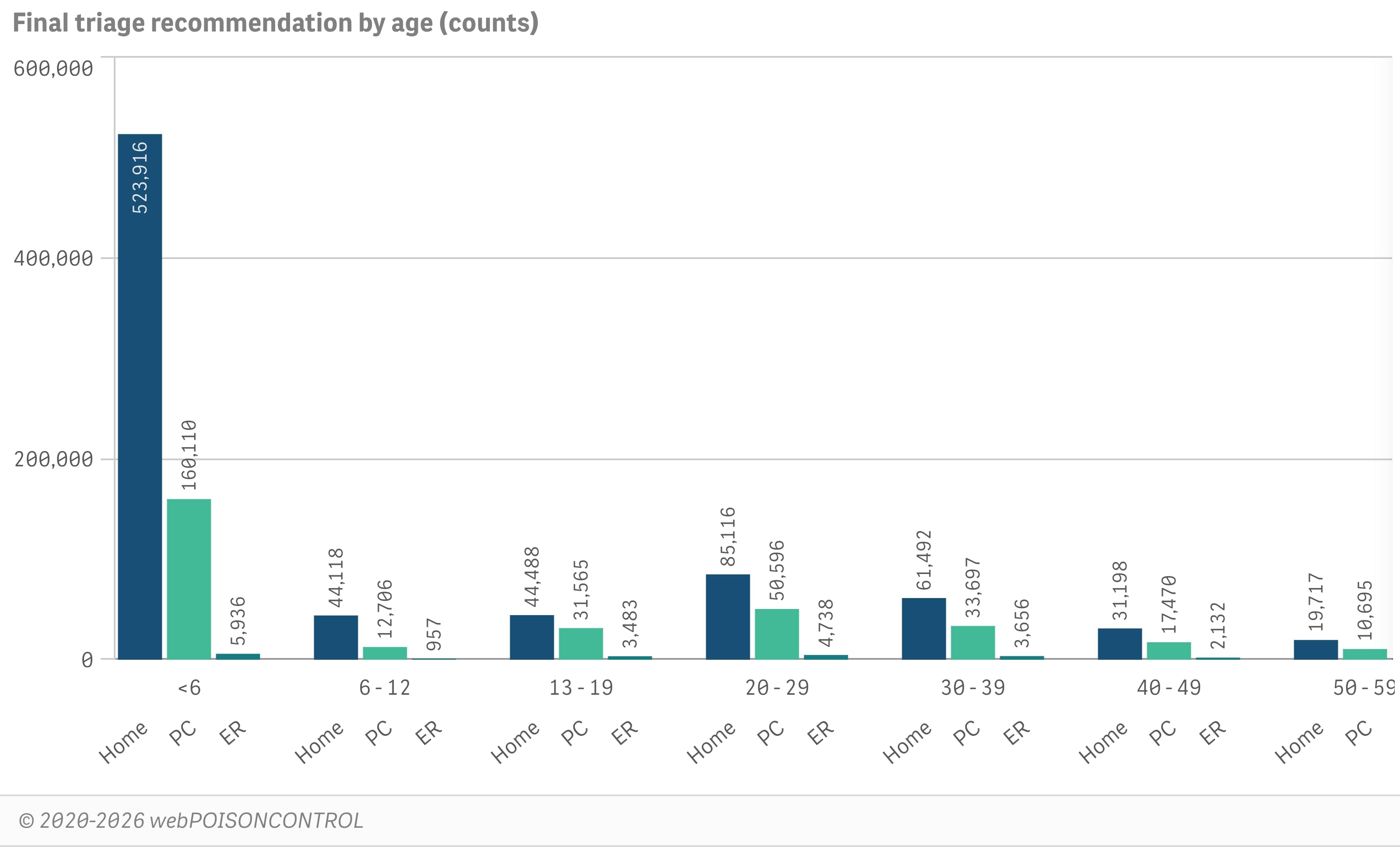 Final triage recommendation by age