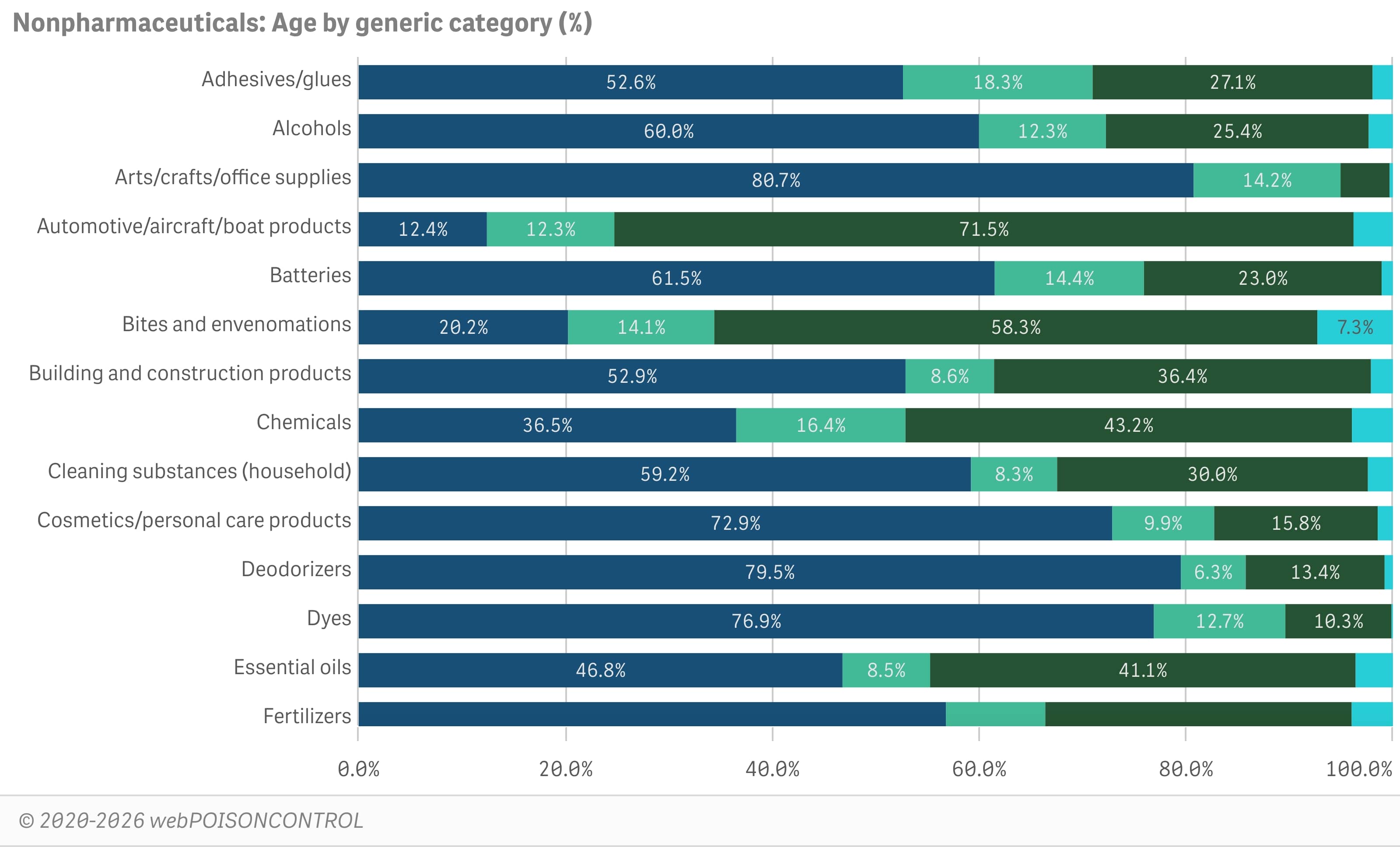 Generic substance categories by age