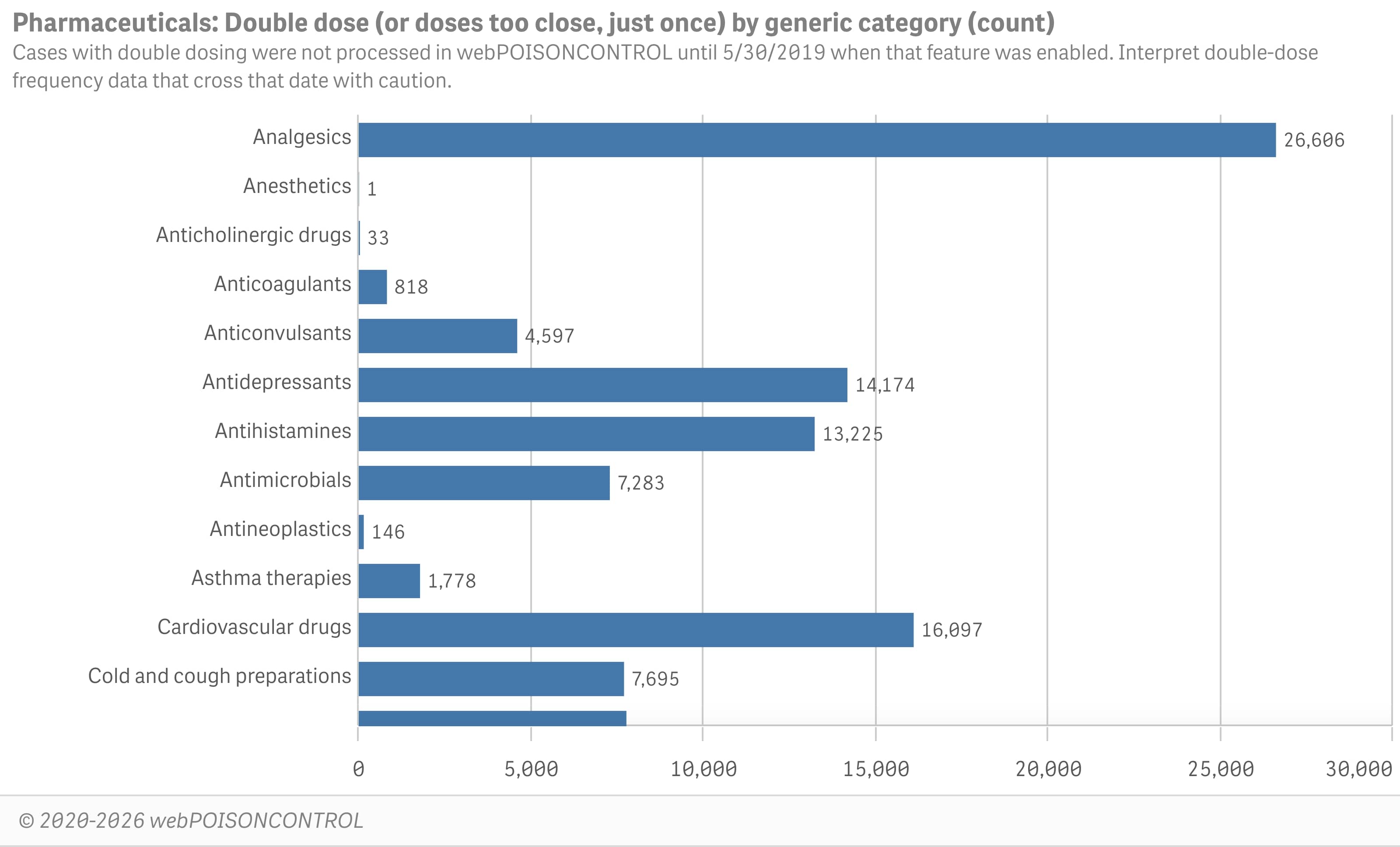 Generic substance categories for double-dose errors
