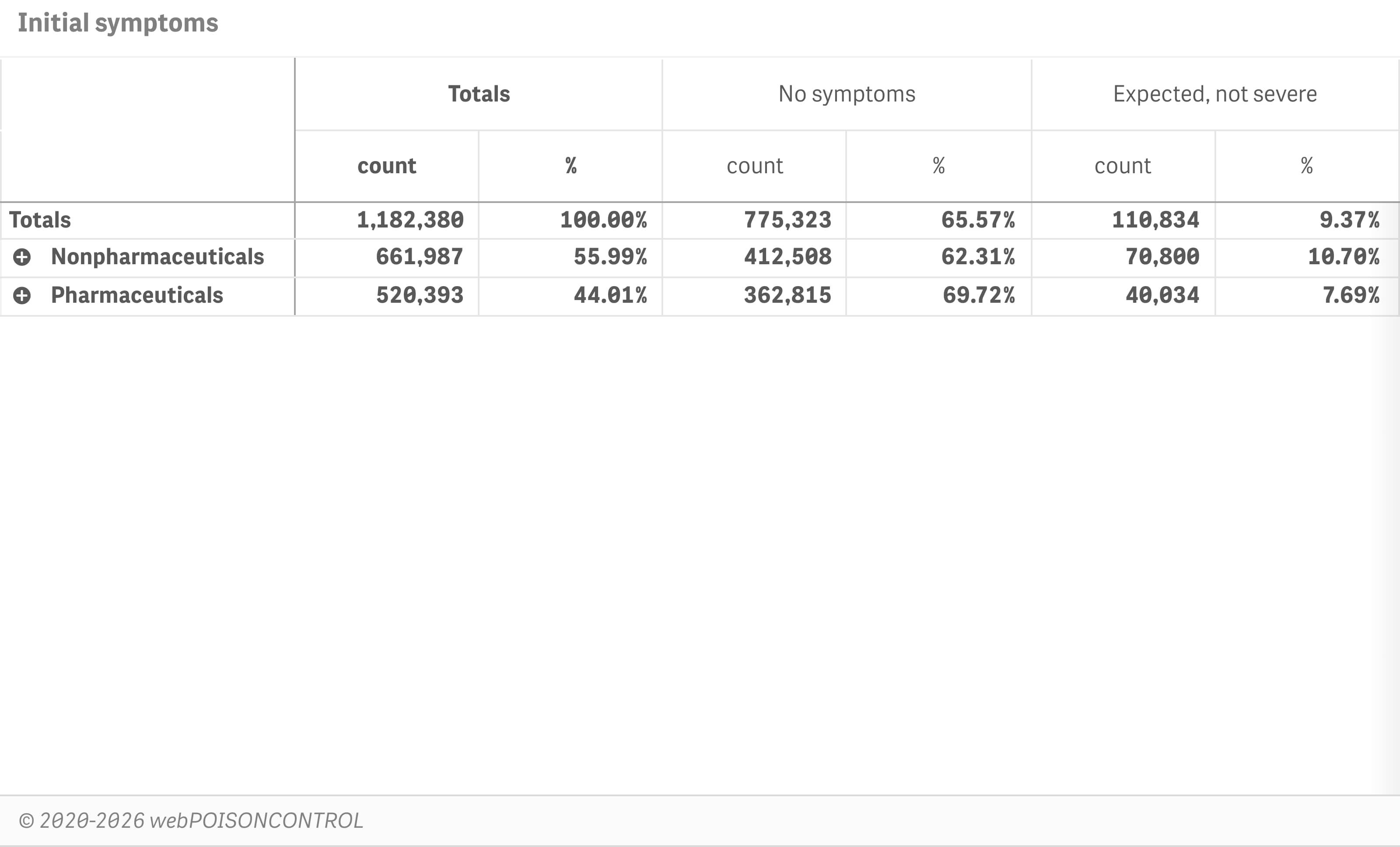 Generic substances and categories by symptoms, triage, outcome, age or double dose