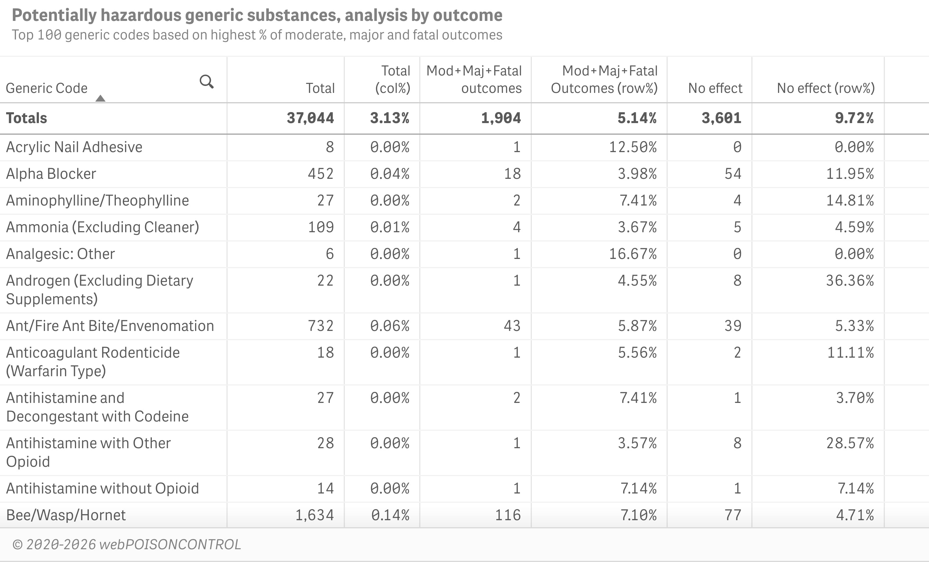 Hazard assessment for generic substances