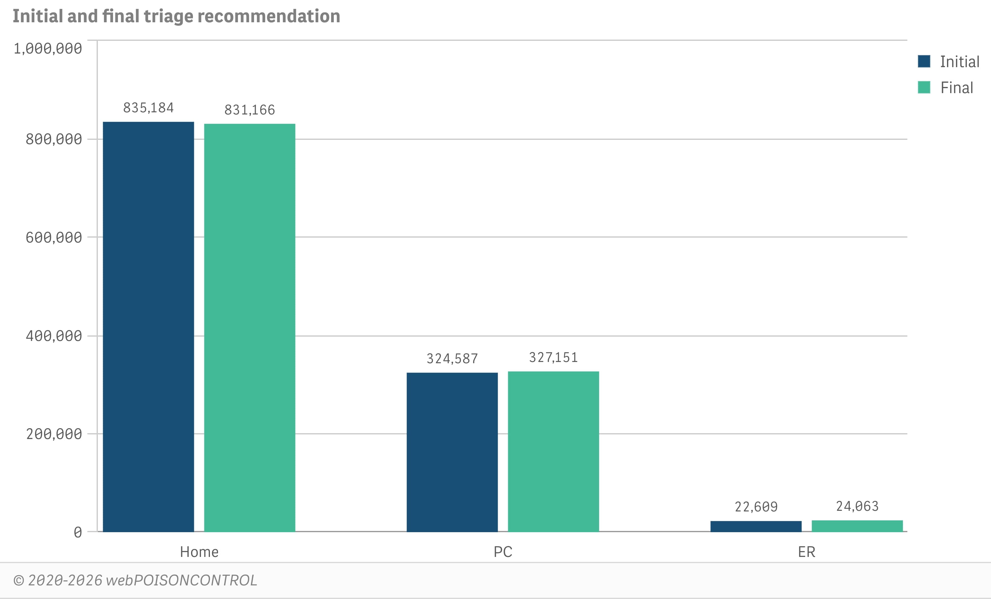 Initial and final triage recommendation