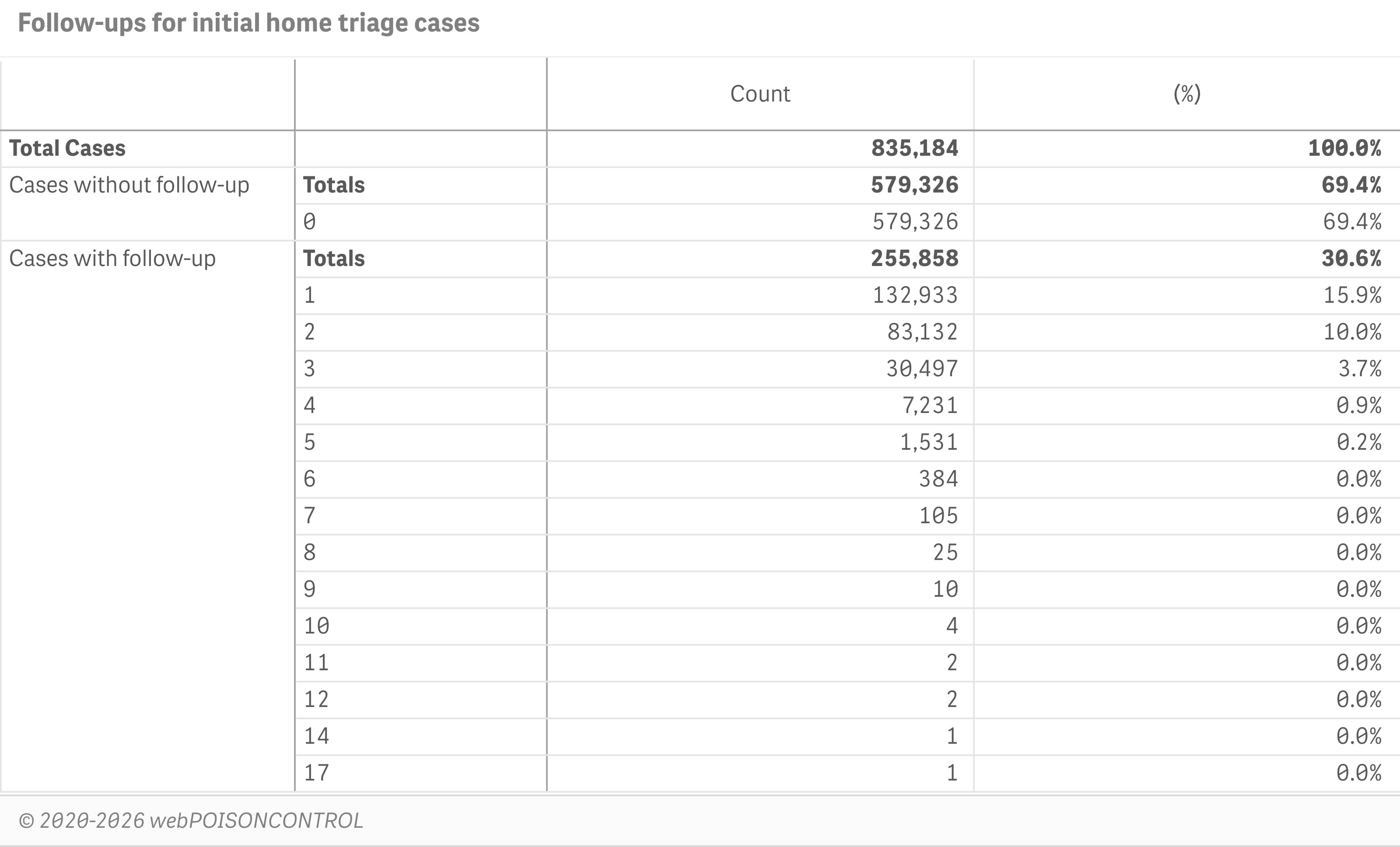 Initial home triage cases follow-up