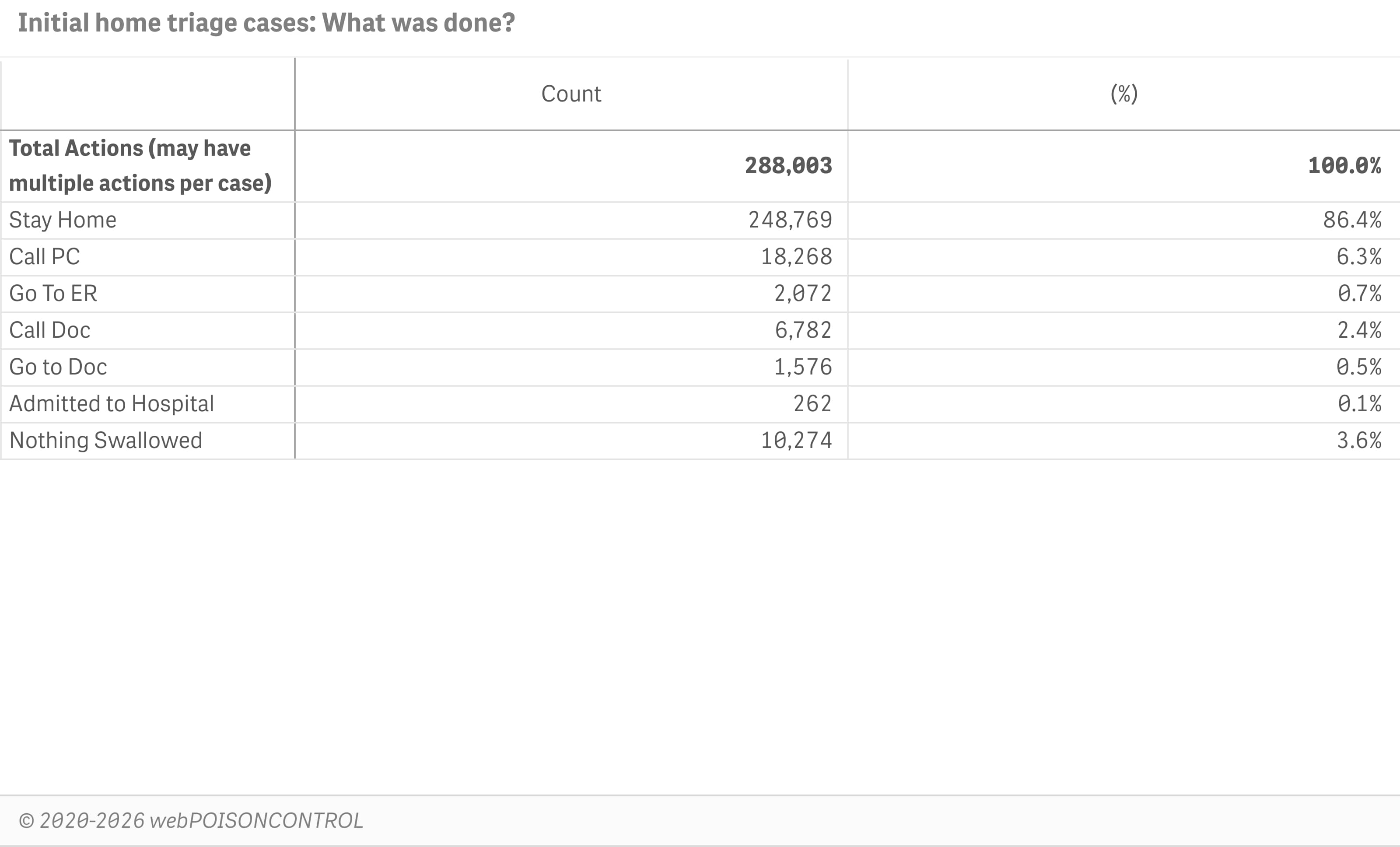 Initial home triage cases: What was done?