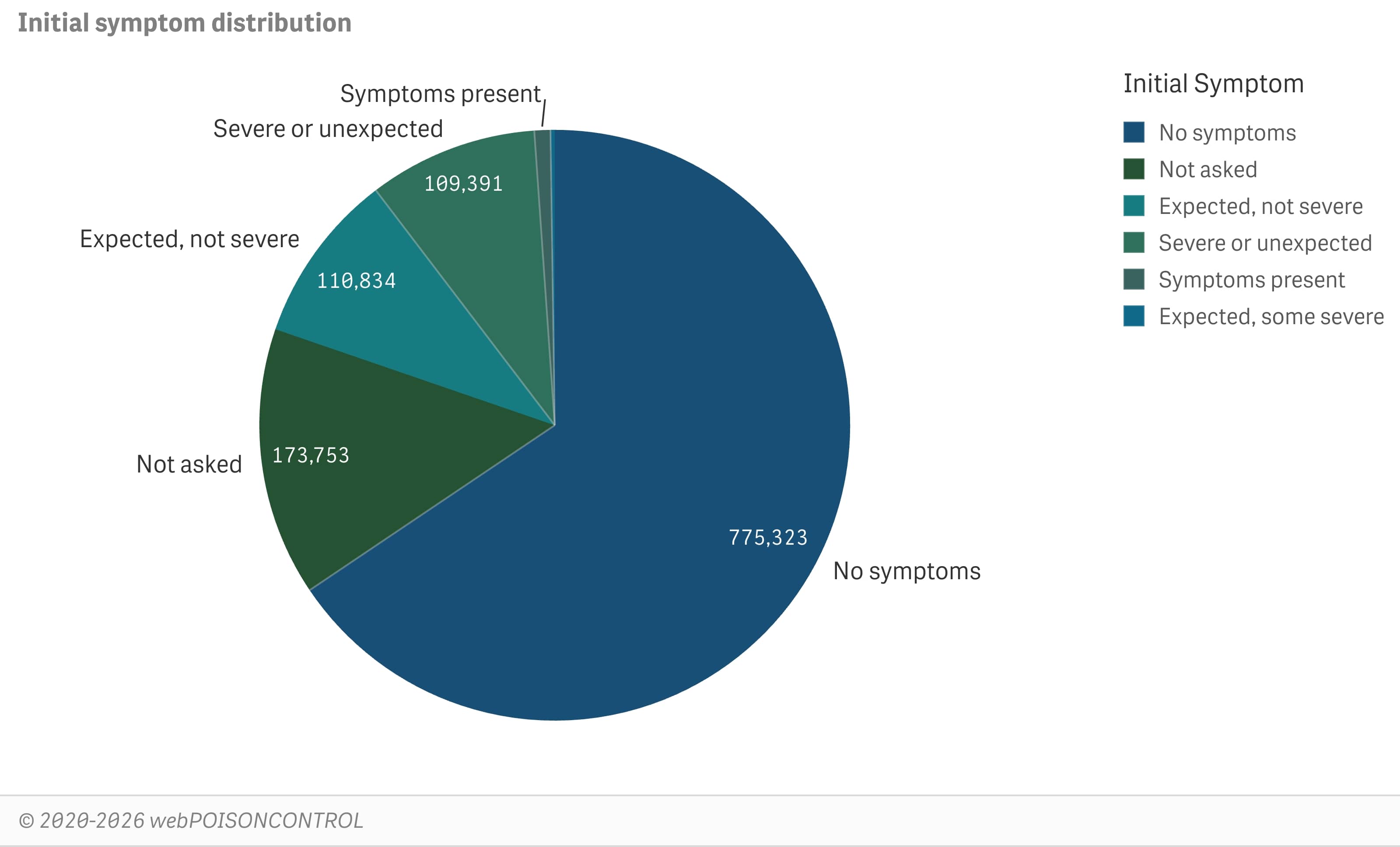 Initial symptom distribution