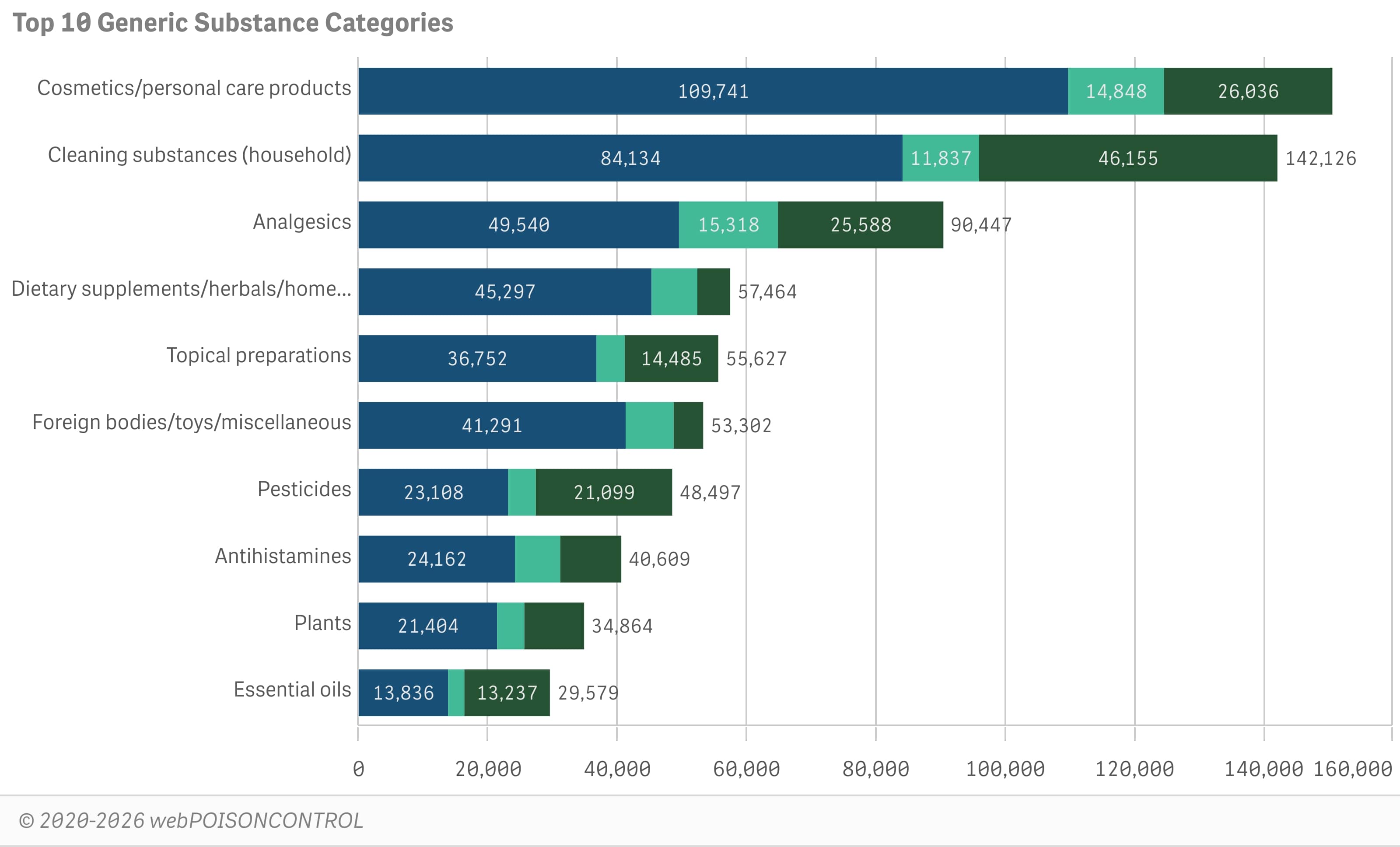 Top 10 and top 10 for kids (<6 years)