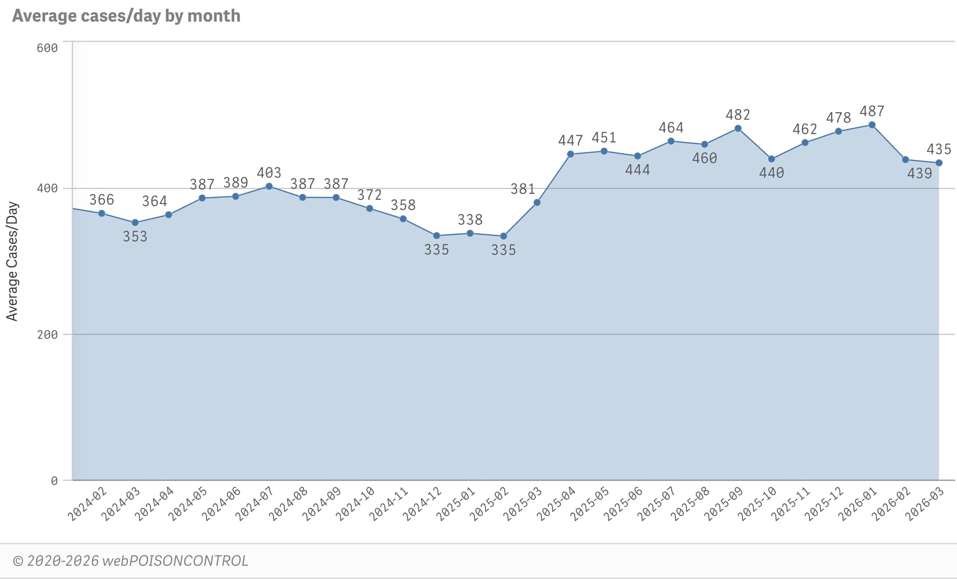 Average cases/day by month