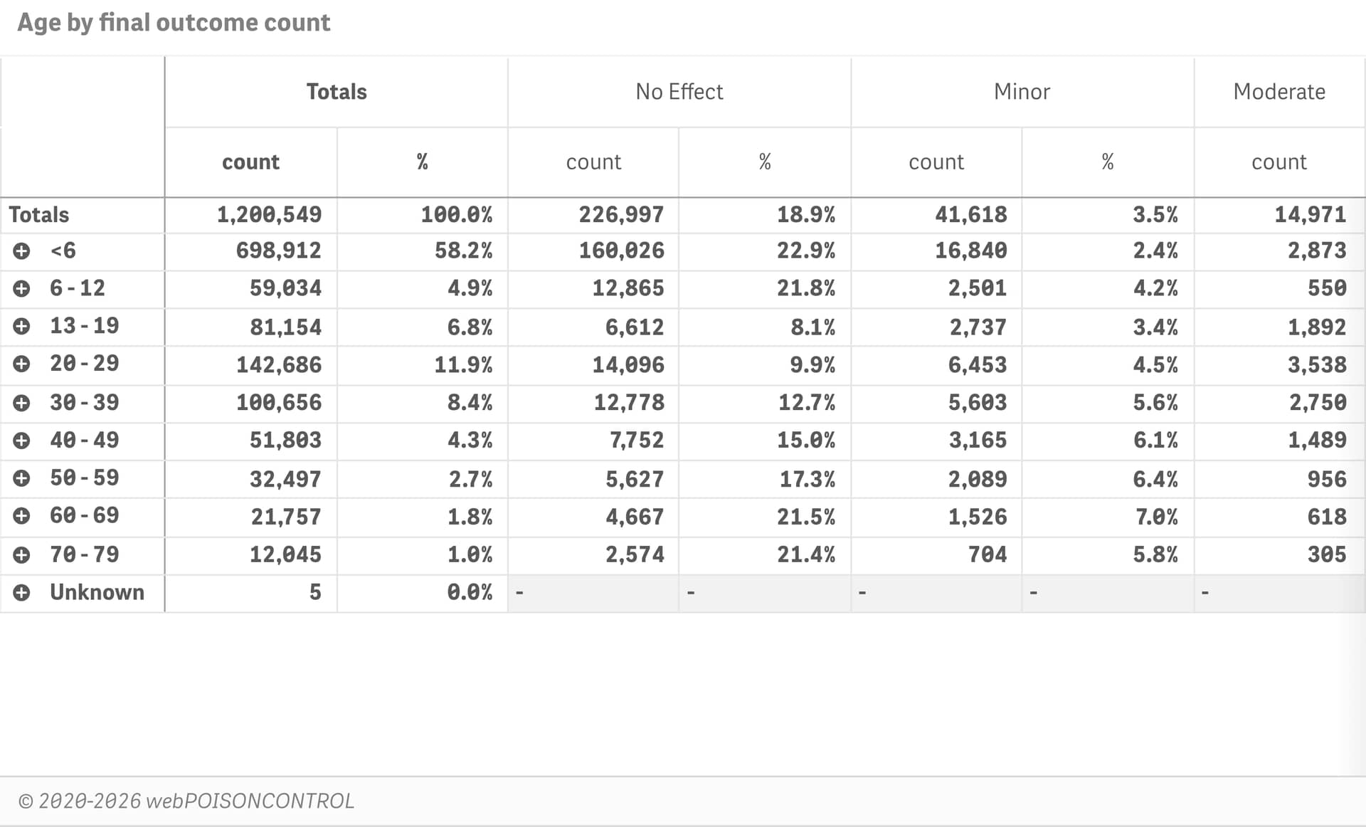 Final outcome by age