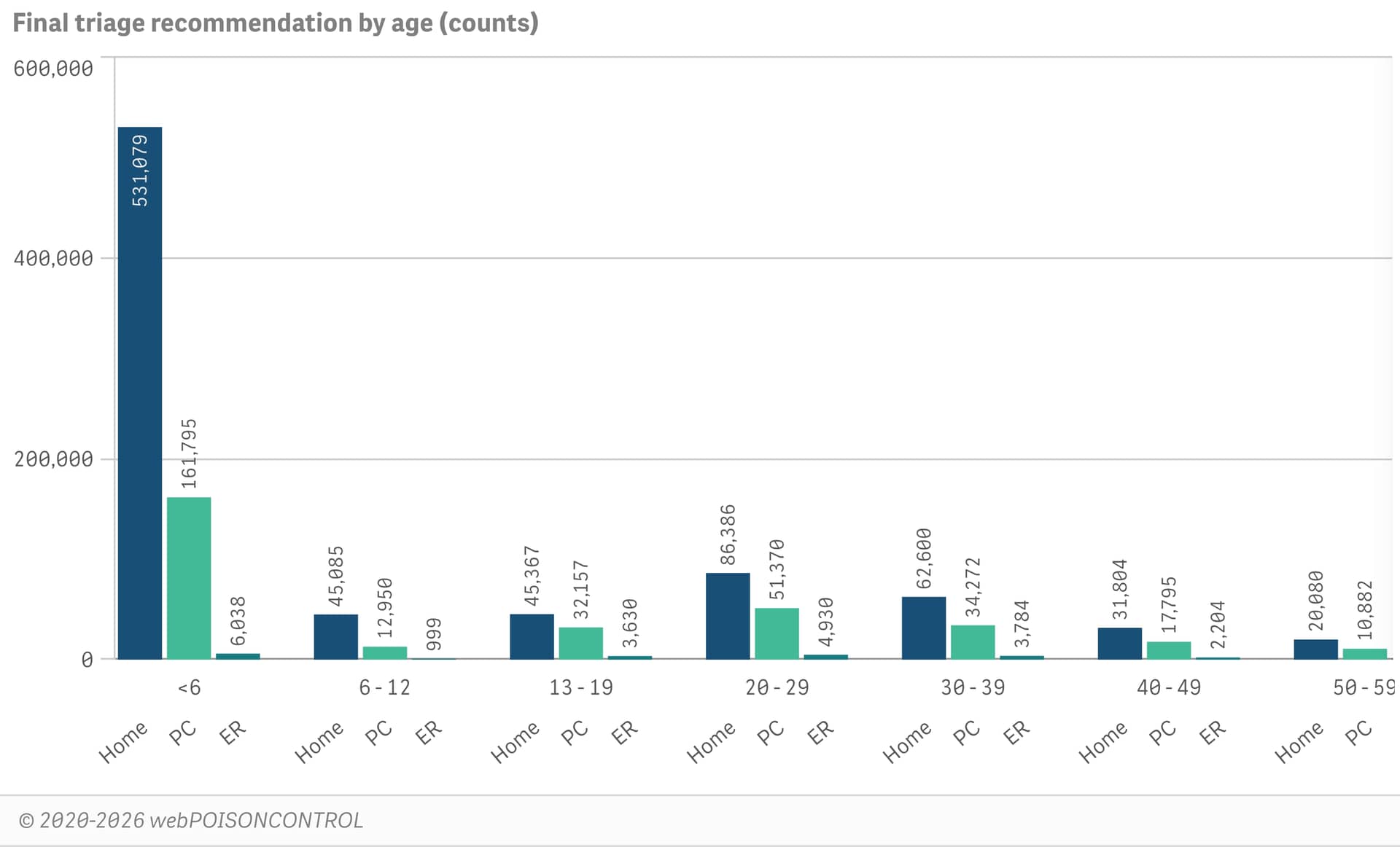 Final triage recommendation by age