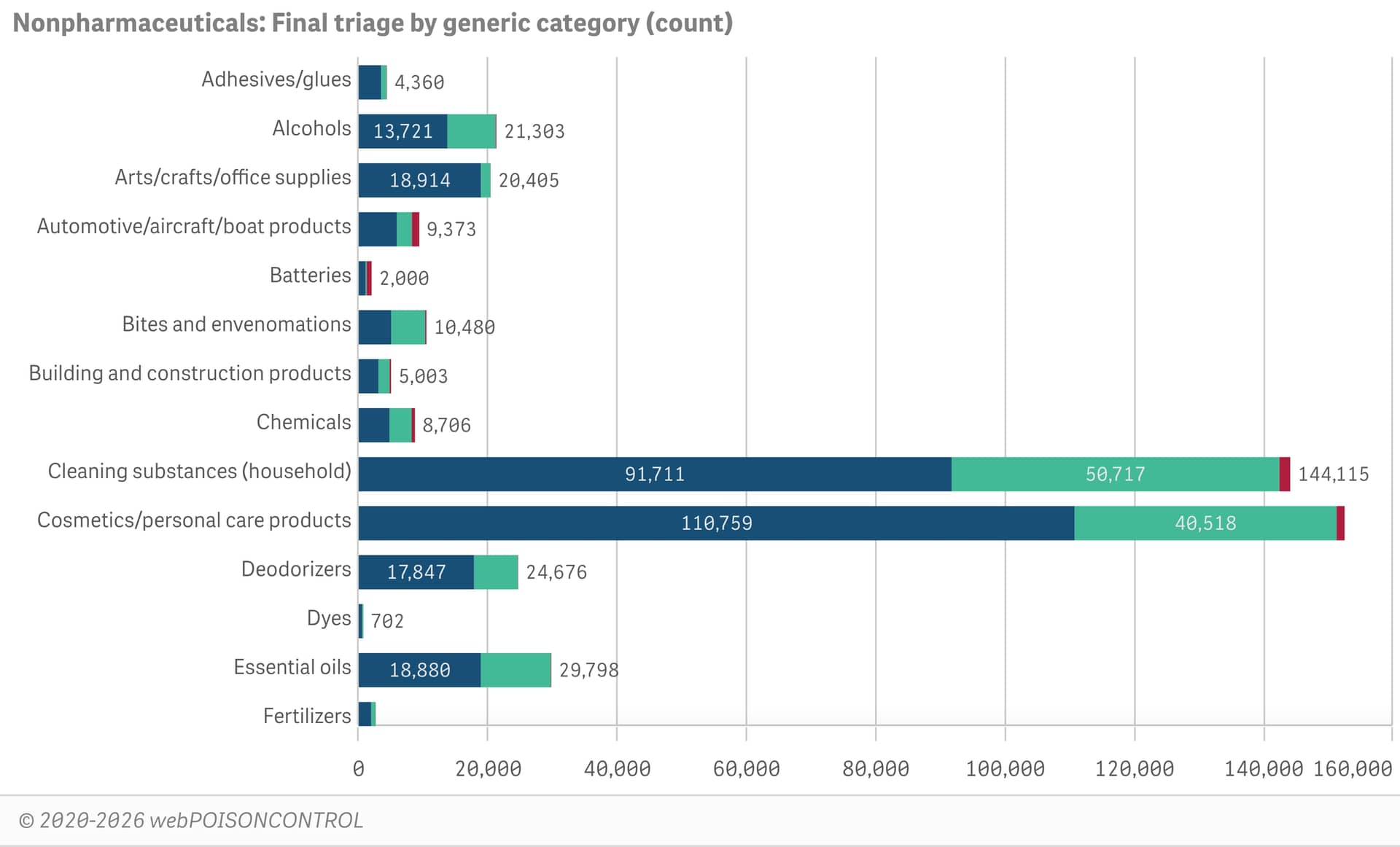Generic substance categories by final triage